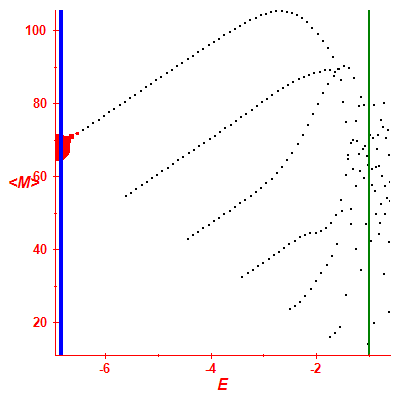 Peres lattice <M>